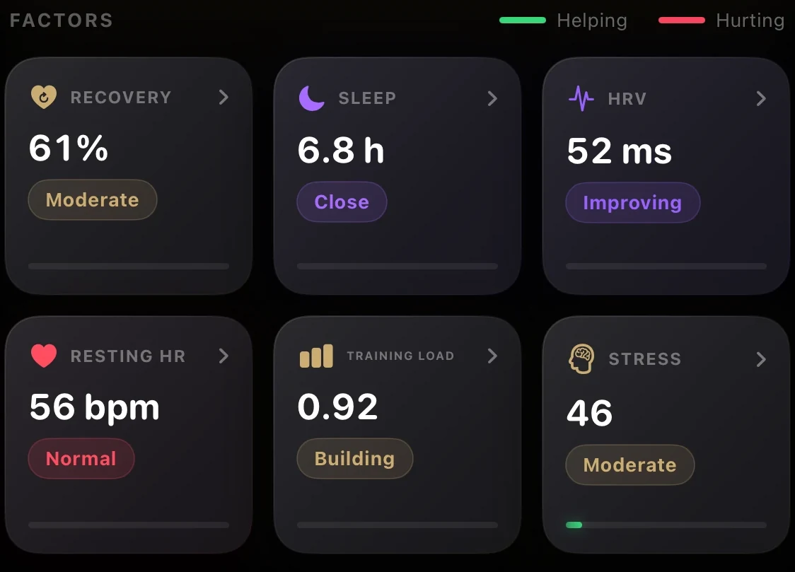 Cexi readiness factors: recovery 61 percent moderate, sleep 6.8 hours, HRV 52 milliseconds improving, resting heart rate 56 bpm, training load 0.92 building, stress 46 moderate.
