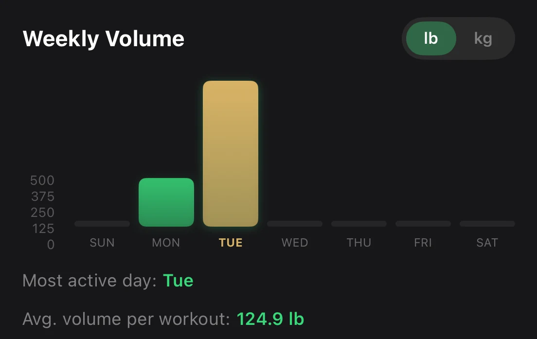 Cexi weekly volume chart with bars by weekday, most active day Tuesday, and average volume per workout.
