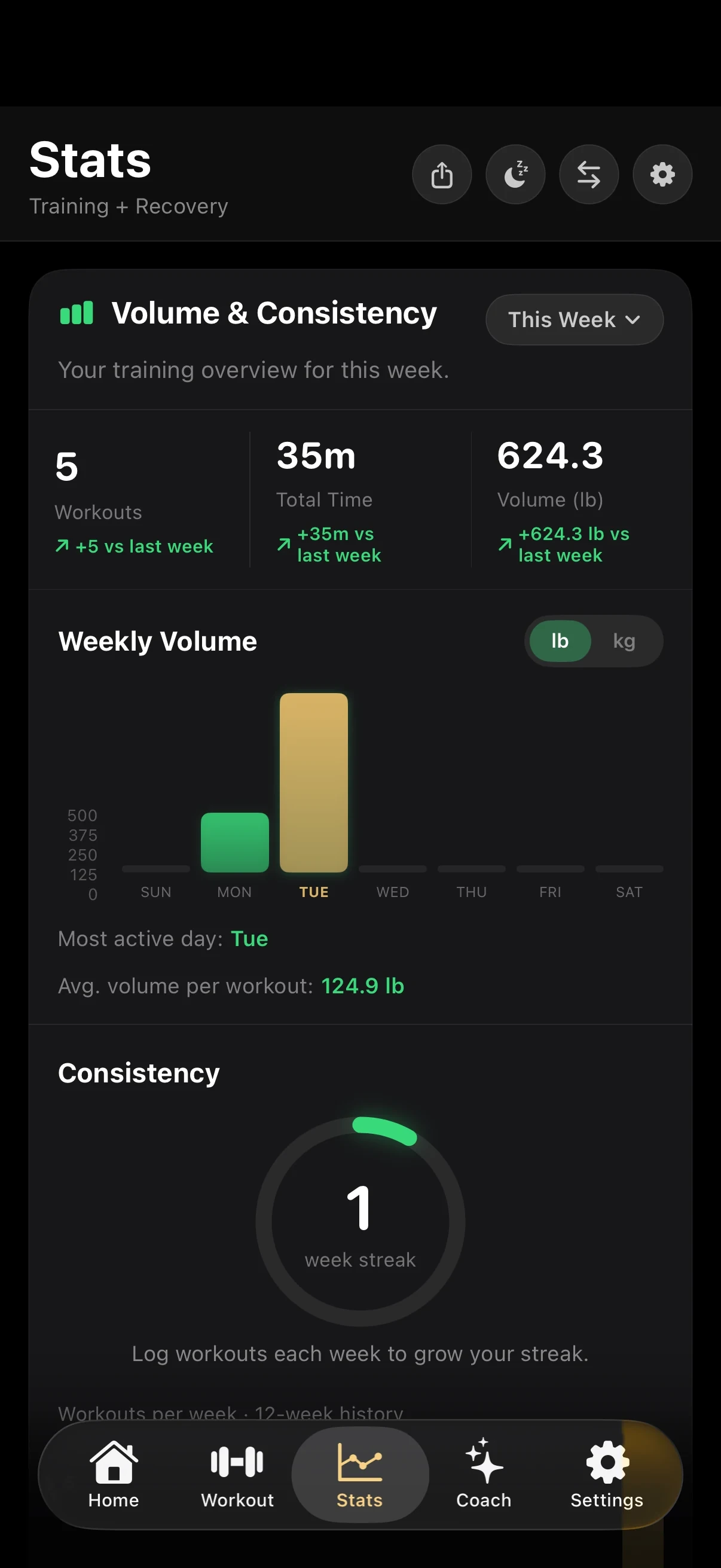 Cexi Stats tab showing weekly volume, most active day, and a consistency streak ring.